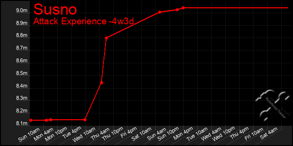 Last 31 Days Graph of Susno