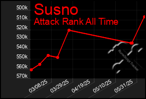 Total Graph of Susno