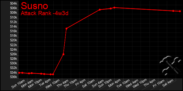 Last 31 Days Graph of Susno