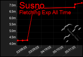 Total Graph of Susno