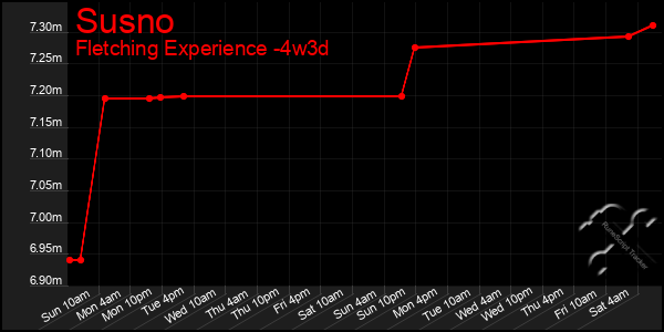 Last 31 Days Graph of Susno