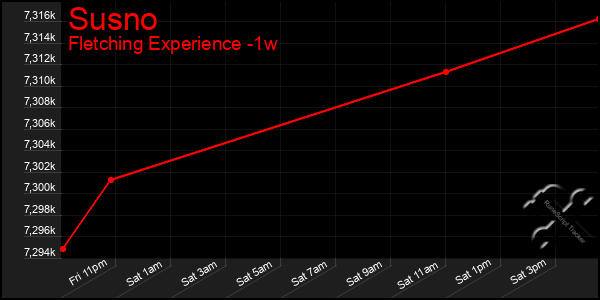 Last 7 Days Graph of Susno