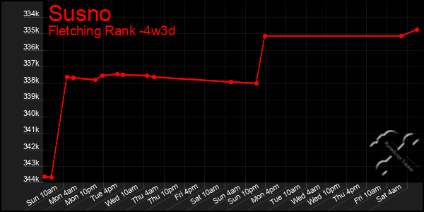 Last 31 Days Graph of Susno