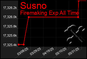 Total Graph of Susno