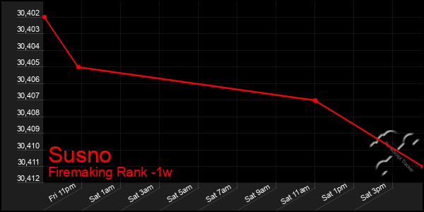 Last 7 Days Graph of Susno