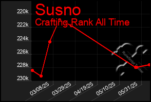 Total Graph of Susno
