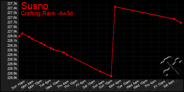Last 31 Days Graph of Susno
