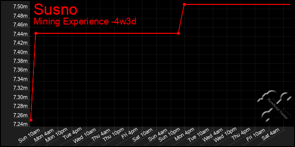 Last 31 Days Graph of Susno