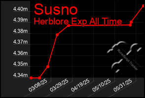 Total Graph of Susno