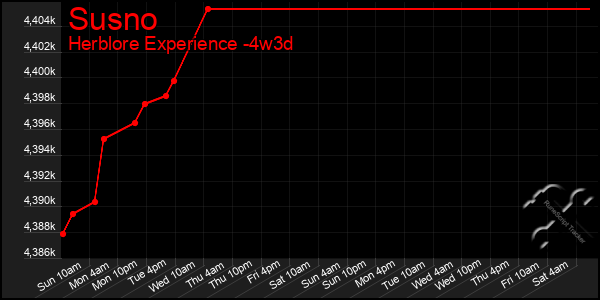 Last 31 Days Graph of Susno