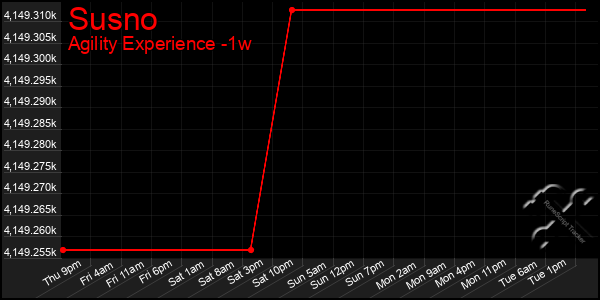 Last 7 Days Graph of Susno