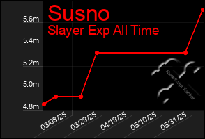 Total Graph of Susno