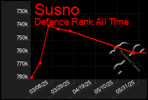 Total Graph of Susno