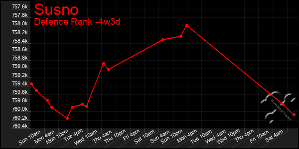 Last 31 Days Graph of Susno