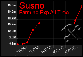 Total Graph of Susno
