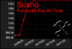 Total Graph of Susno