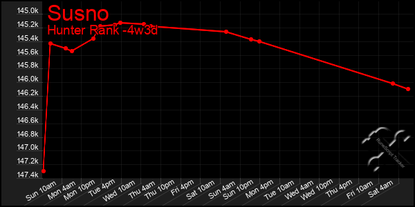 Last 31 Days Graph of Susno