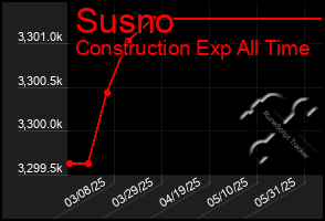 Total Graph of Susno