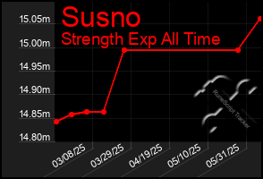 Total Graph of Susno