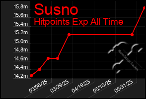 Total Graph of Susno