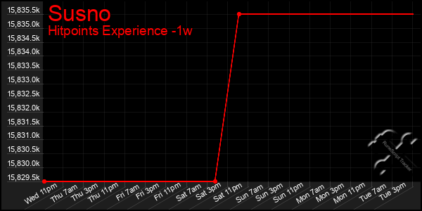 Last 7 Days Graph of Susno