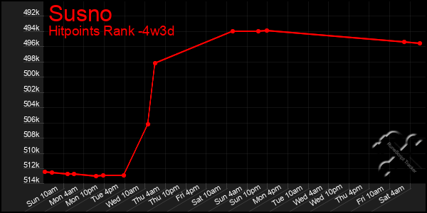Last 31 Days Graph of Susno