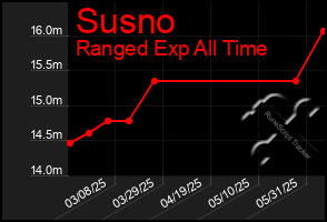 Total Graph of Susno