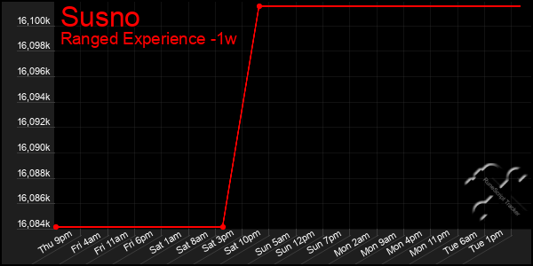 Last 7 Days Graph of Susno