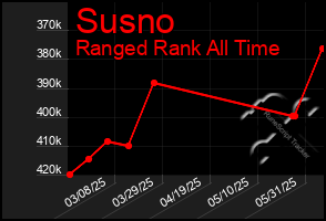 Total Graph of Susno
