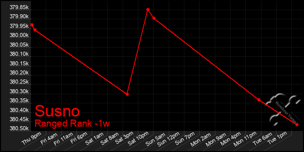 Last 7 Days Graph of Susno