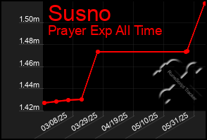 Total Graph of Susno