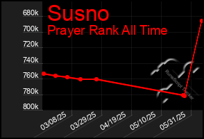 Total Graph of Susno