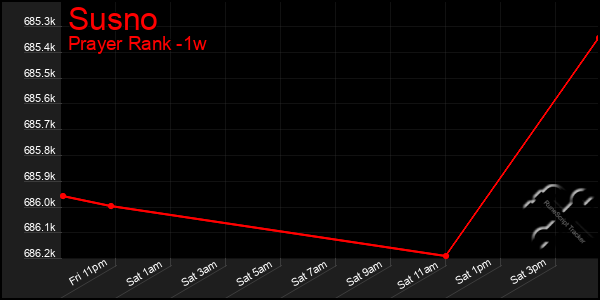 Last 7 Days Graph of Susno