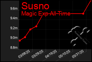Total Graph of Susno