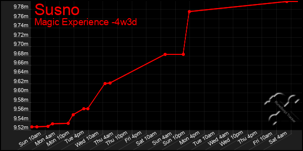 Last 31 Days Graph of Susno