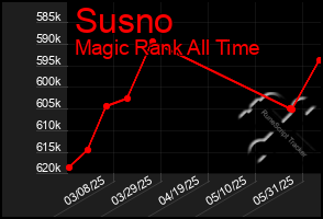 Total Graph of Susno