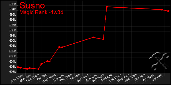 Last 31 Days Graph of Susno