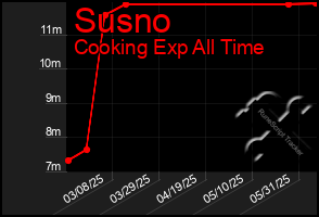Total Graph of Susno