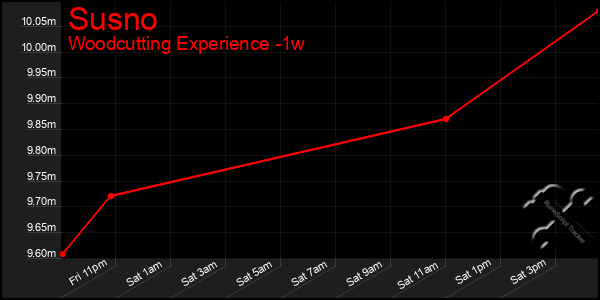 Last 7 Days Graph of Susno