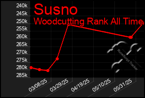 Total Graph of Susno