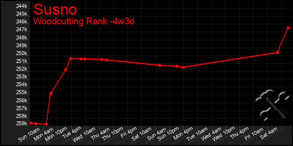 Last 31 Days Graph of Susno