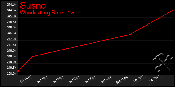 Last 7 Days Graph of Susno