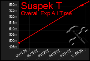 Total Graph of Suspek T