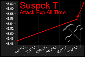 Total Graph of Suspek T