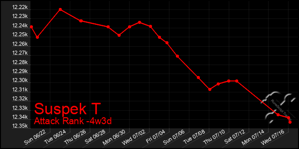 Last 31 Days Graph of Suspek T