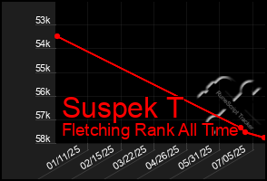 Total Graph of Suspek T