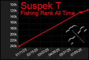Total Graph of Suspek T