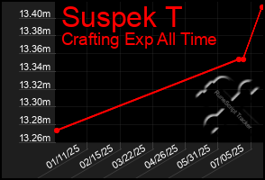 Total Graph of Suspek T