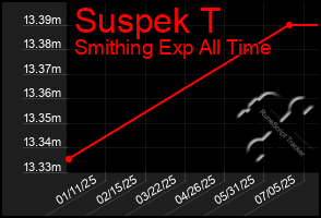 Total Graph of Suspek T