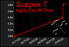 Total Graph of Suspek T